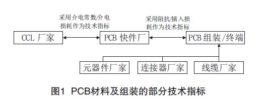 PCB印制電路板信號(hào)損耗測(cè)試技術(shù)