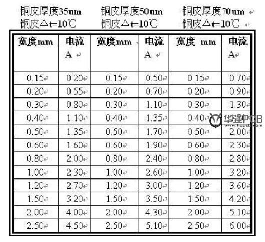 PCB設(shè)計(jì)銅鉑厚度、線寬和電流關(guān)系