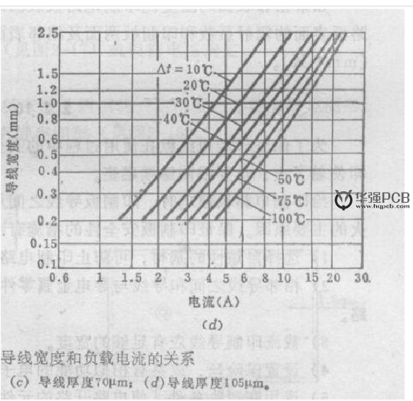 PCB設(shè)計(jì)銅鉑厚度、線寬和電流關(guān)系