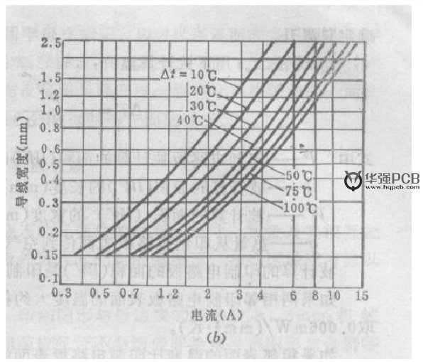 PCB設(shè)計(jì)銅鉑厚度、線寬和電流關(guān)系