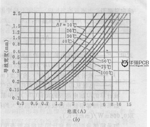 PCB設(shè)計(jì)銅鉑厚度、線寬和電流關(guān)系