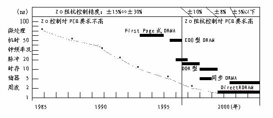 PCB特性阻抗控制精度探討