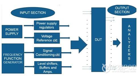 圖1 考慮電路板的一個典型框圖